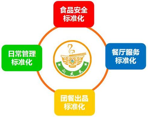 公司人員培訓流程，食品安全管理培訓流程