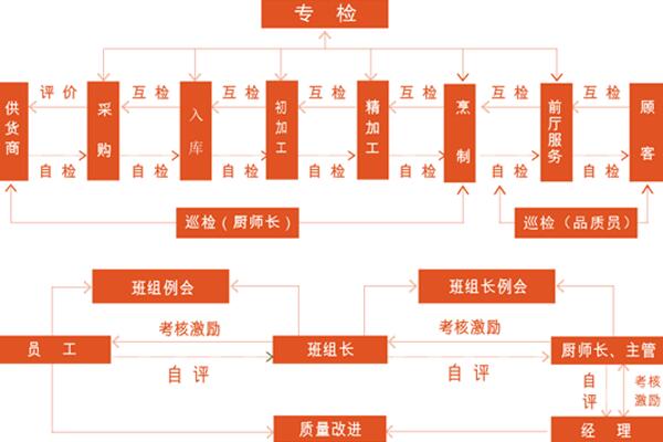 食品生產(chǎn)安全控制流程圖