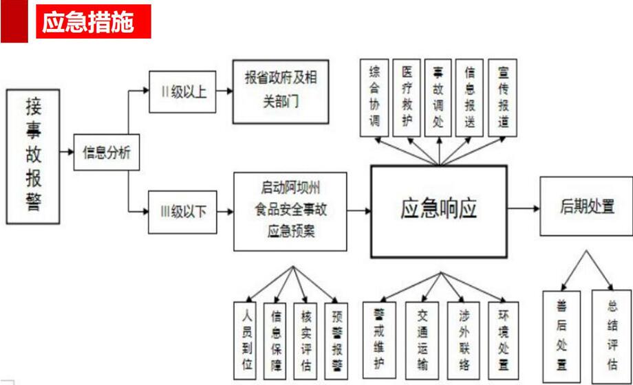 餐飲物流配送模式及突發(fā)事件應急管理措施