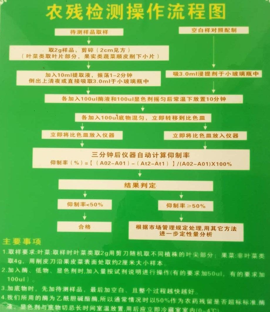 農(nóng)殘檢測(cè)操作流程圖