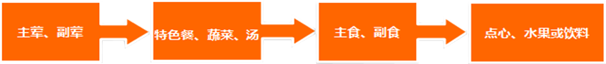 營(yíng)養(yǎng)餐菜單結(jié)構(gòu)設(shè)計(jì)