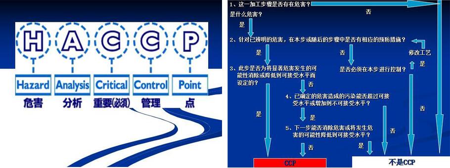 HACCP科學的食品安全關鍵控制點